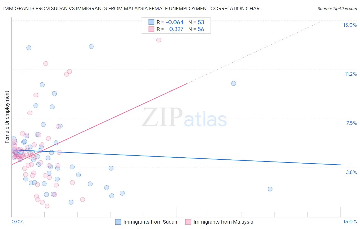 Immigrants from Sudan vs Immigrants from Malaysia Female Unemployment