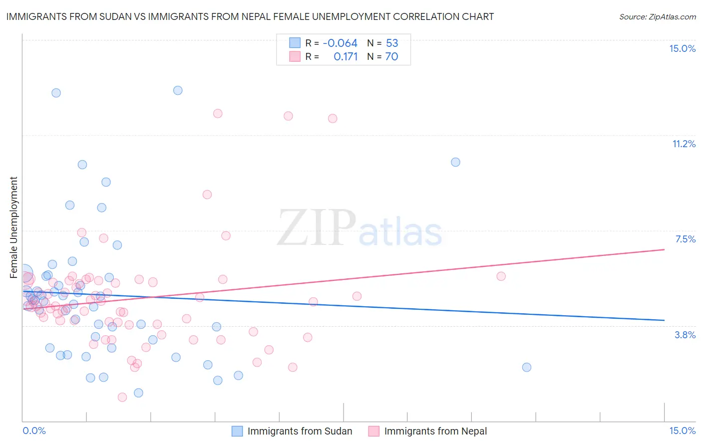 Immigrants from Sudan vs Immigrants from Nepal Female Unemployment