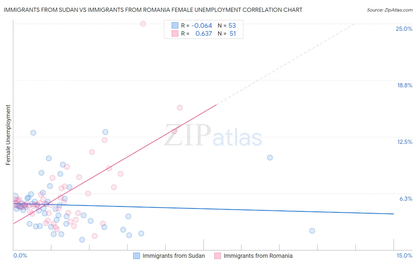 Immigrants from Sudan vs Immigrants from Romania Female Unemployment