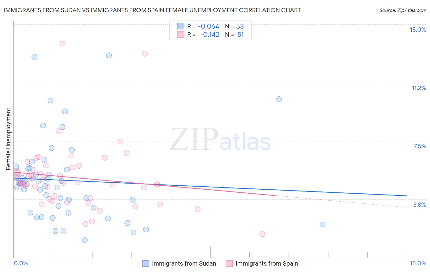 Immigrants from Sudan vs Immigrants from Spain Female Unemployment