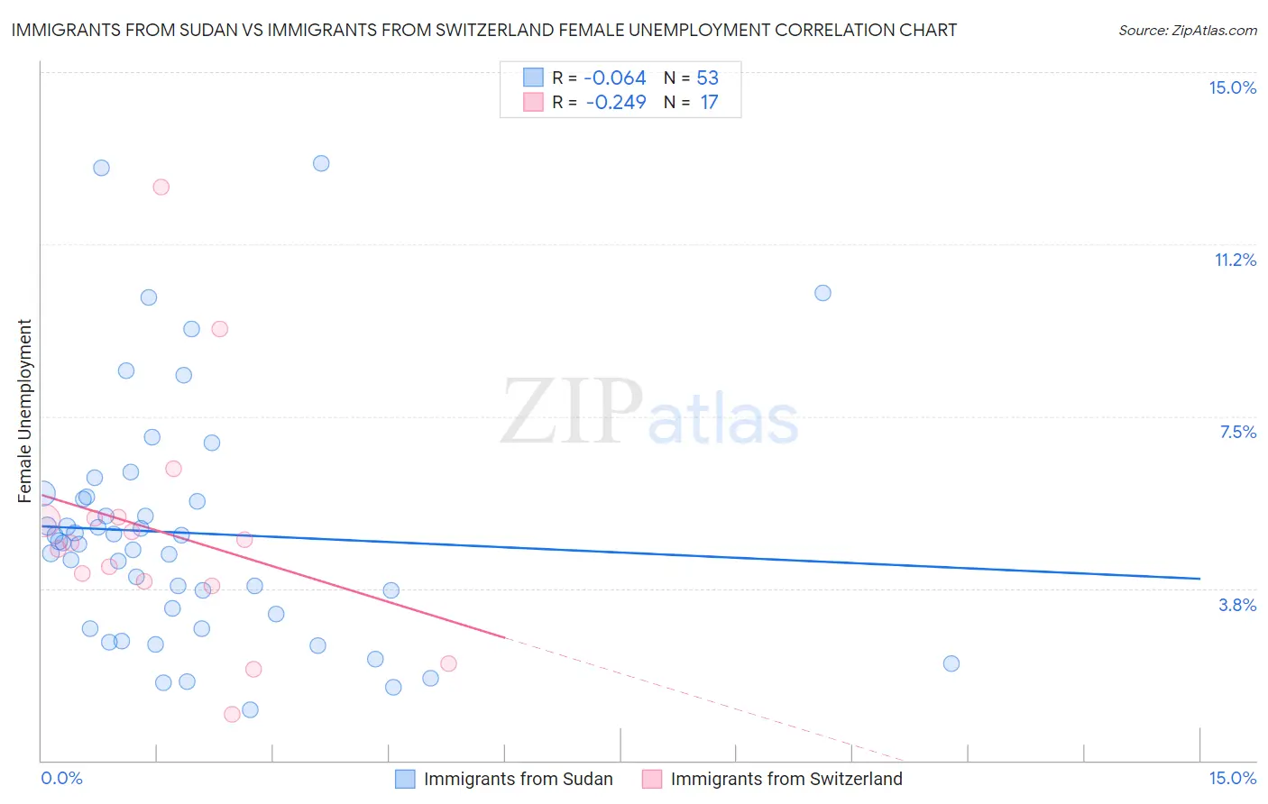 Immigrants from Sudan vs Immigrants from Switzerland Female Unemployment