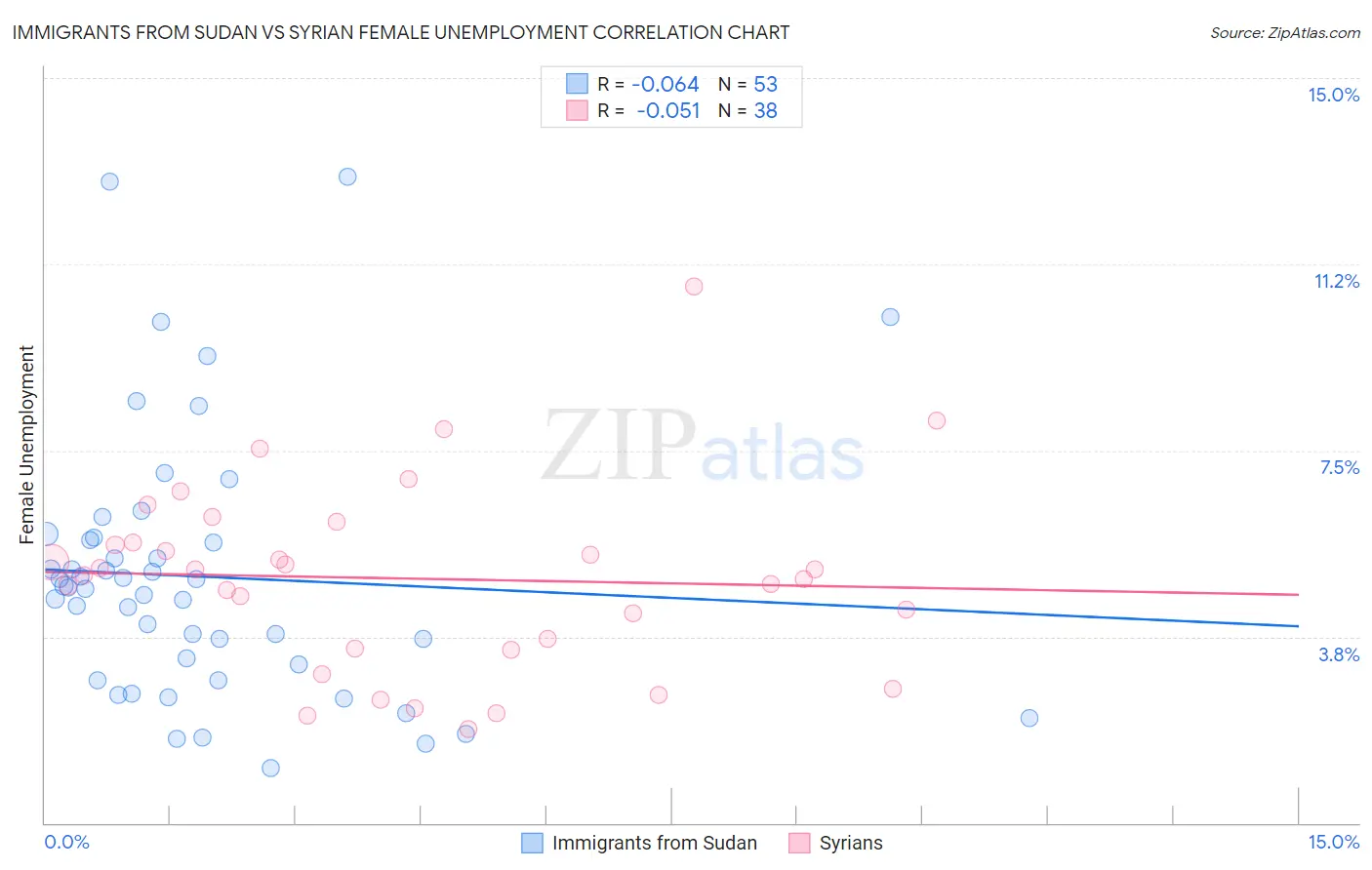 Immigrants from Sudan vs Syrian Female Unemployment