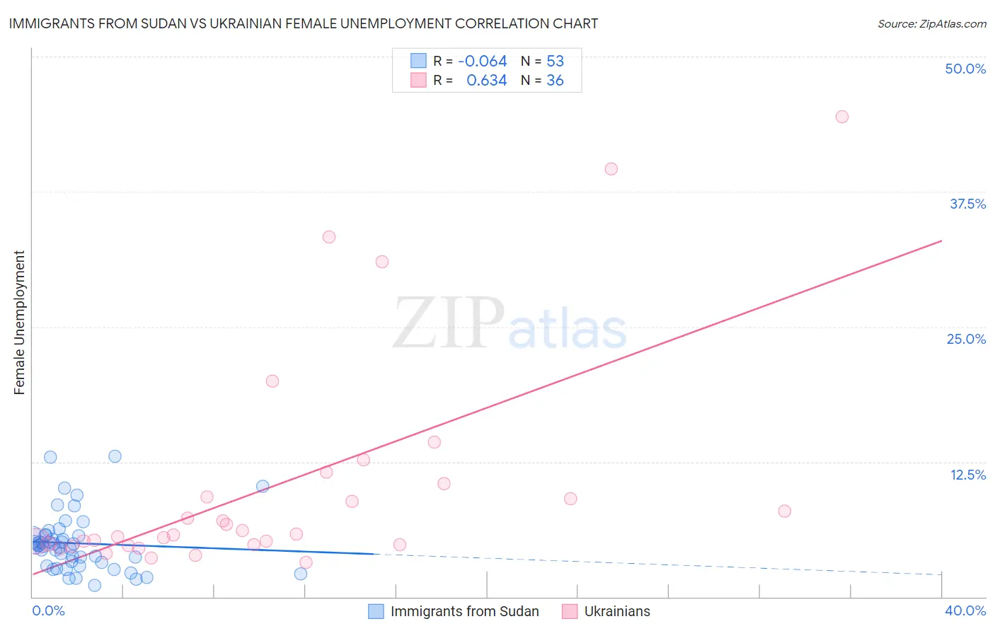 Immigrants from Sudan vs Ukrainian Female Unemployment