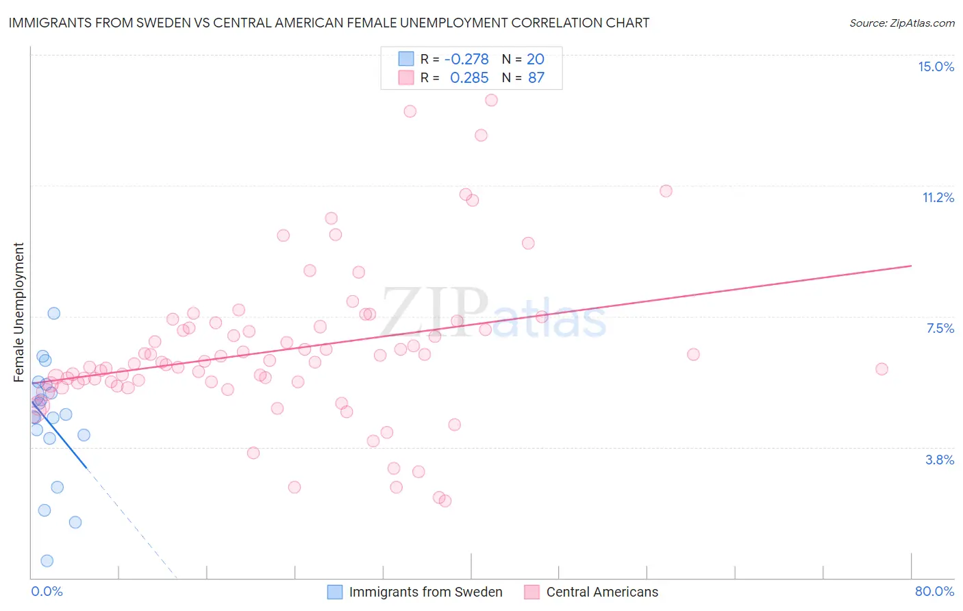 Immigrants from Sweden vs Central American Female Unemployment