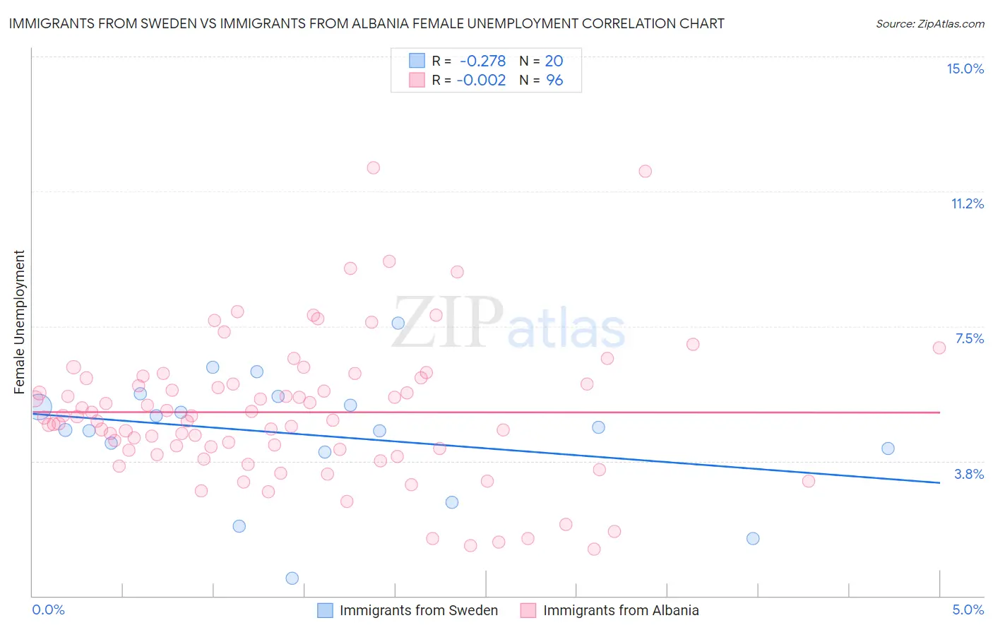 Immigrants from Sweden vs Immigrants from Albania Female Unemployment