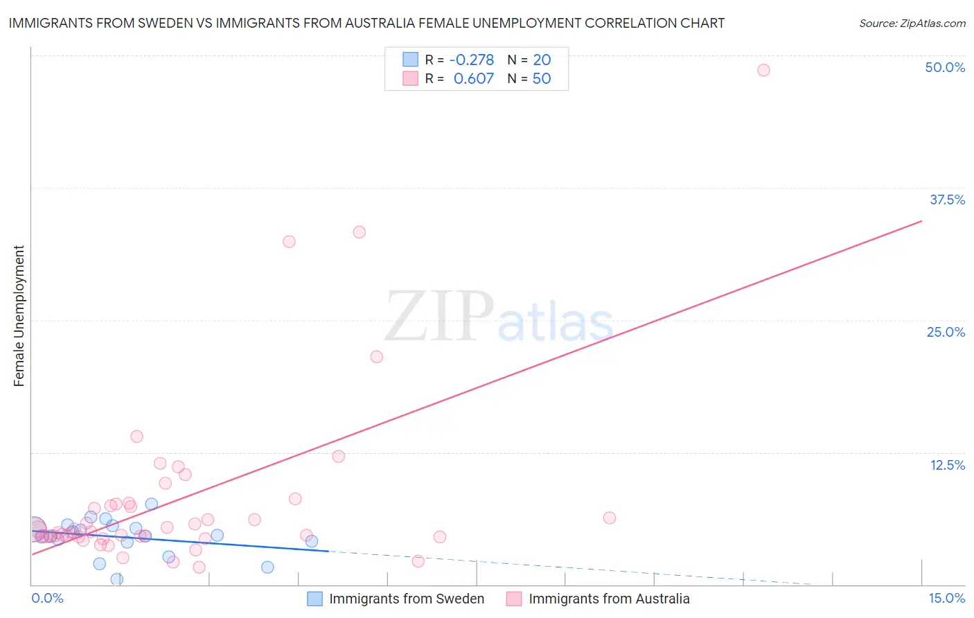 Immigrants from Sweden vs Immigrants from Australia Female Unemployment