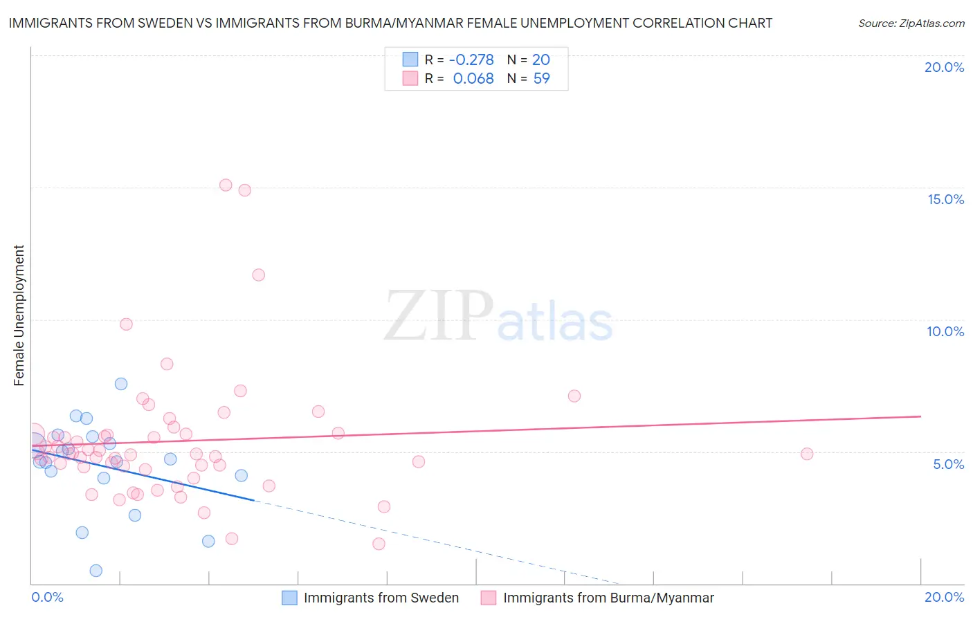 Immigrants from Sweden vs Immigrants from Burma/Myanmar Female Unemployment