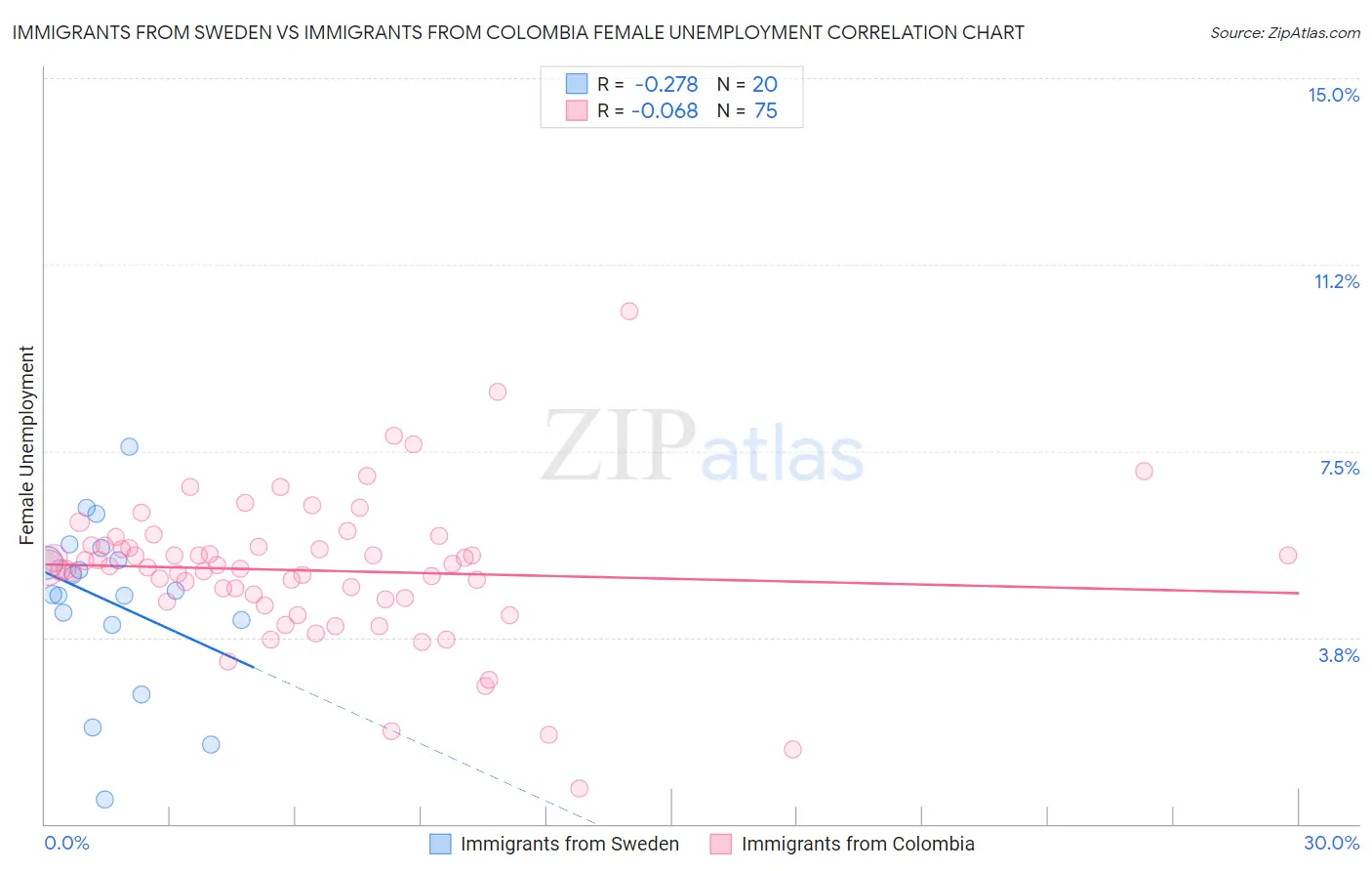 Immigrants from Sweden vs Immigrants from Colombia Female Unemployment