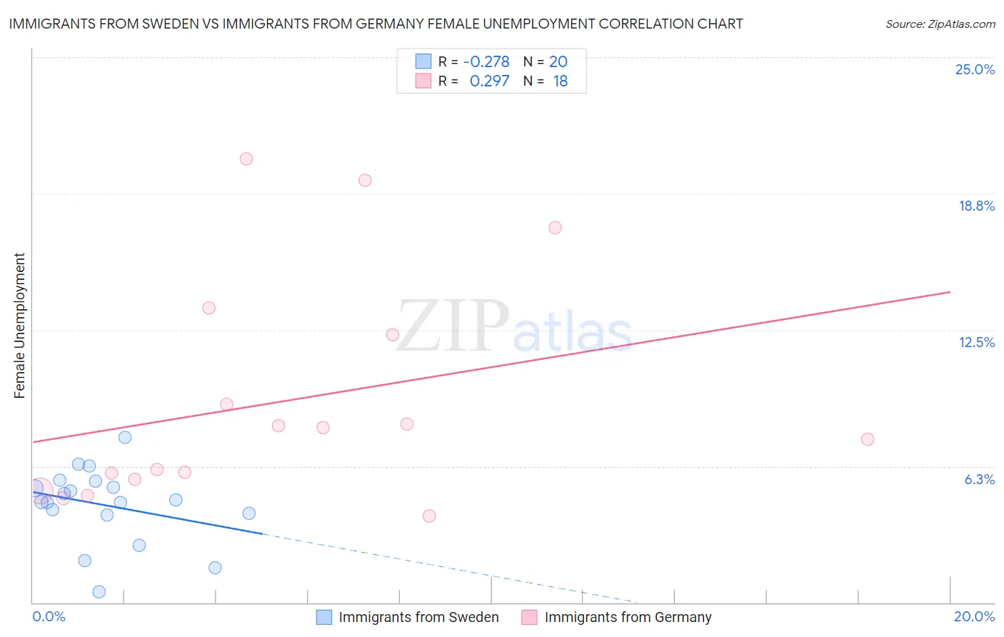 Immigrants from Sweden vs Immigrants from Germany Female Unemployment