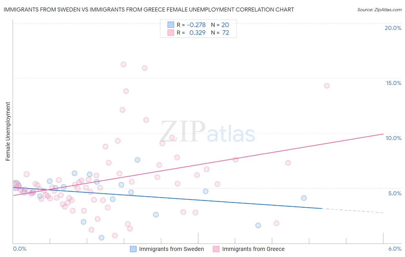 Immigrants from Sweden vs Immigrants from Greece Female Unemployment