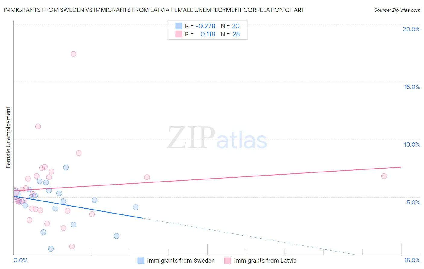 Immigrants from Sweden vs Immigrants from Latvia Female Unemployment