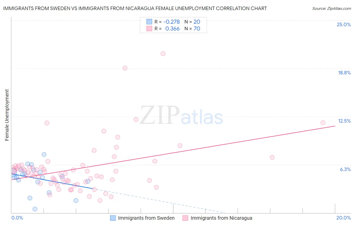 Immigrants from Sweden vs Immigrants from Nicaragua Female Unemployment