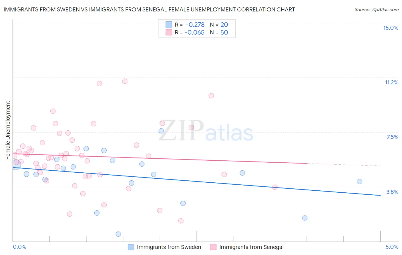 Immigrants from Sweden vs Immigrants from Senegal Female Unemployment