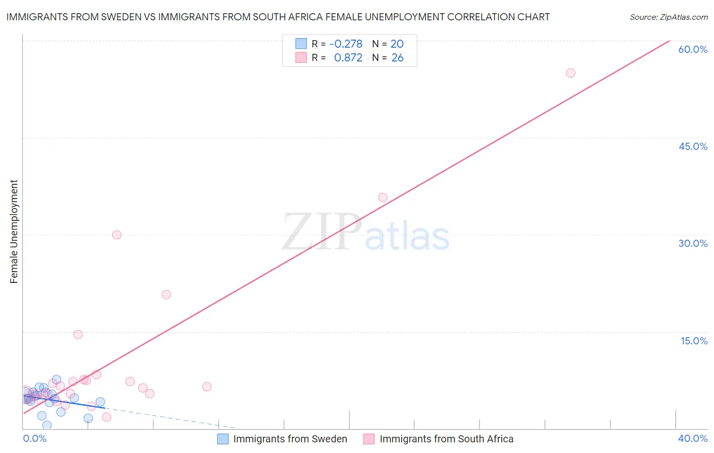 Immigrants from Sweden vs Immigrants from South Africa Female Unemployment