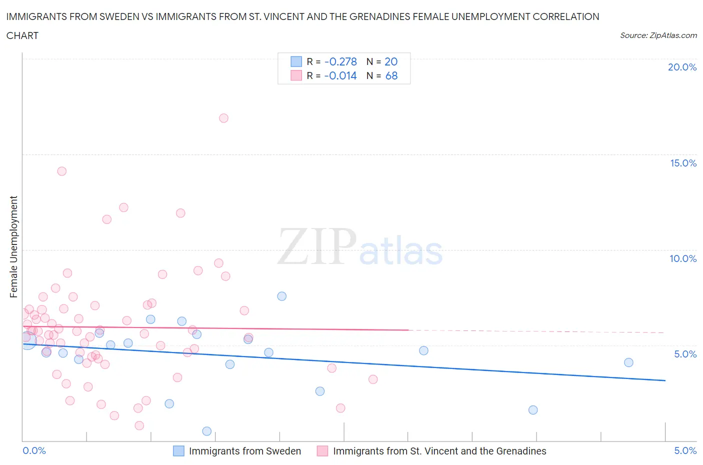 Immigrants from Sweden vs Immigrants from St. Vincent and the Grenadines Female Unemployment