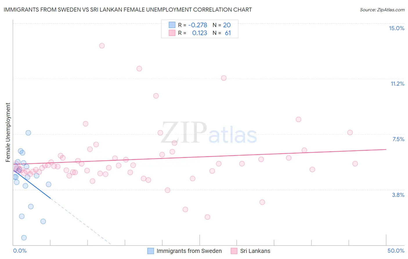 Immigrants from Sweden vs Sri Lankan Female Unemployment