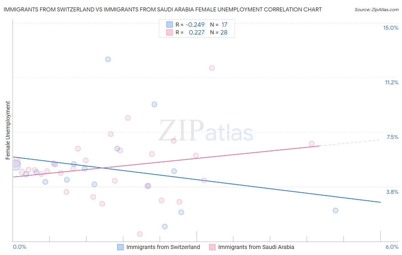 Immigrants from Switzerland vs Immigrants from Saudi Arabia Female Unemployment
