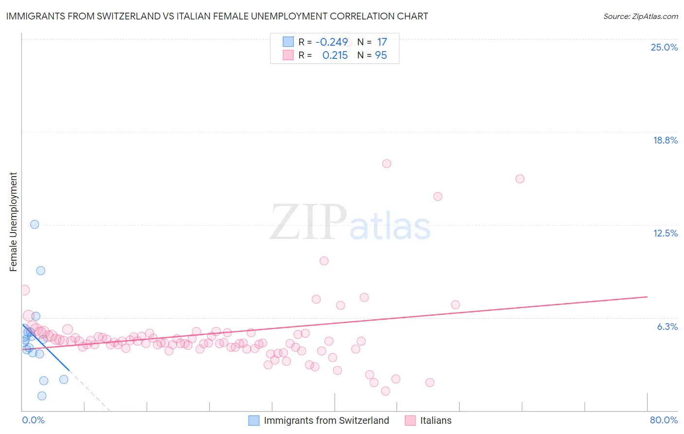 Immigrants from Switzerland vs Italian Female Unemployment