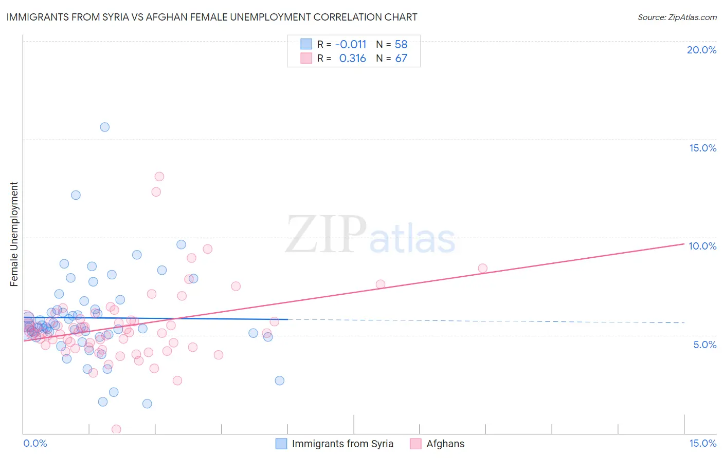 Immigrants from Syria vs Afghan Female Unemployment