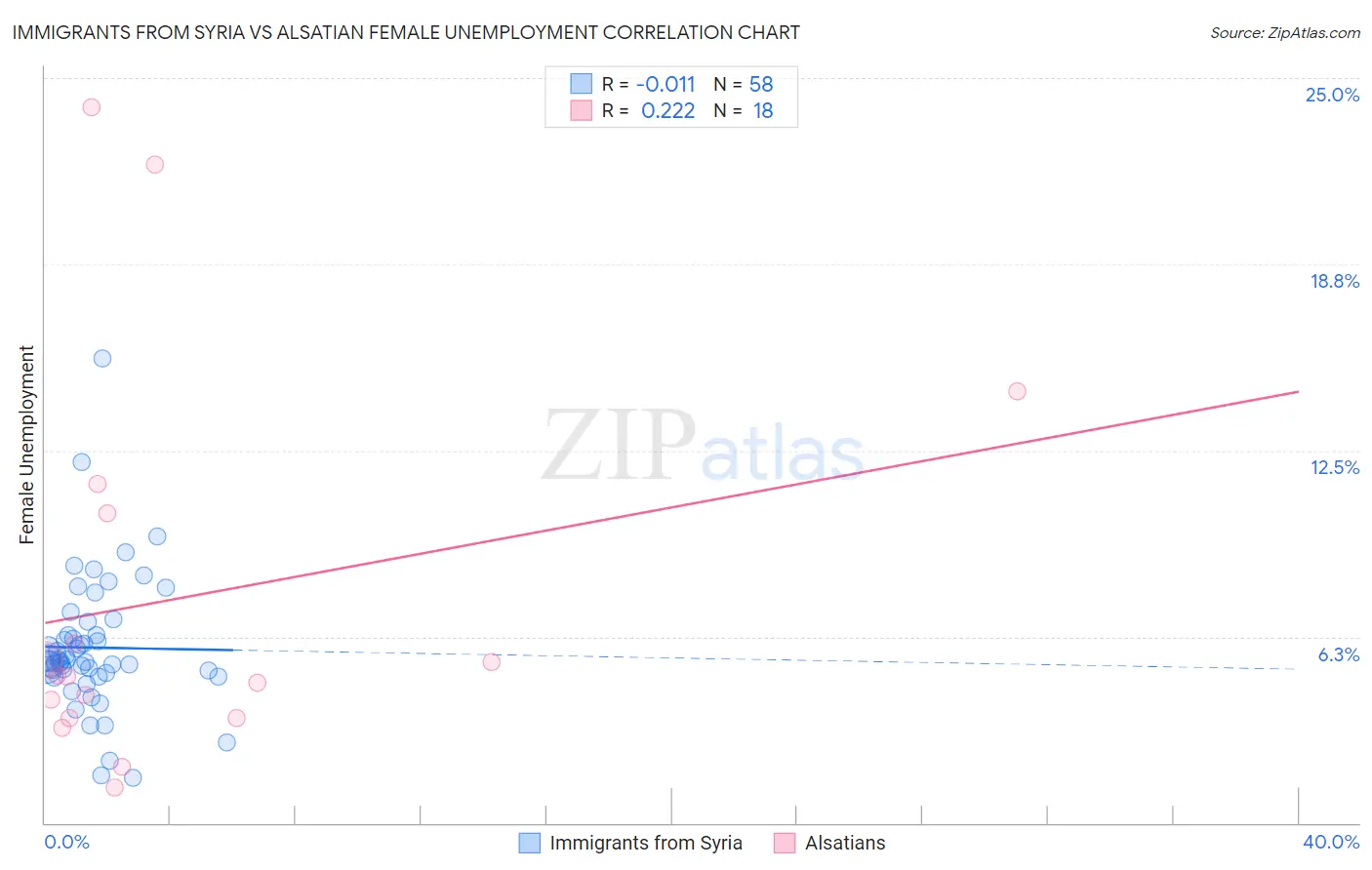 Immigrants from Syria vs Alsatian Female Unemployment