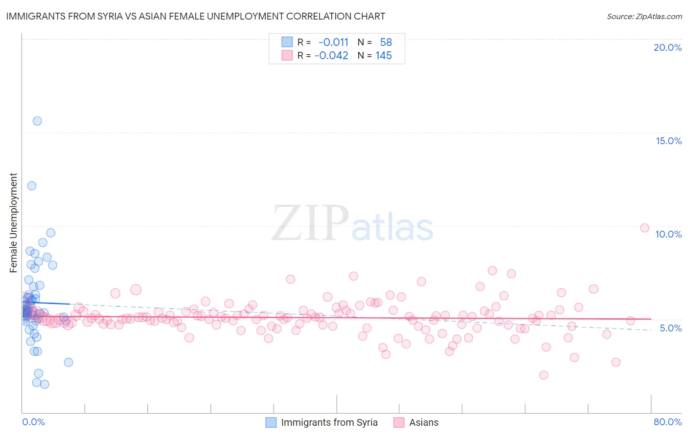 Immigrants from Syria vs Asian Female Unemployment