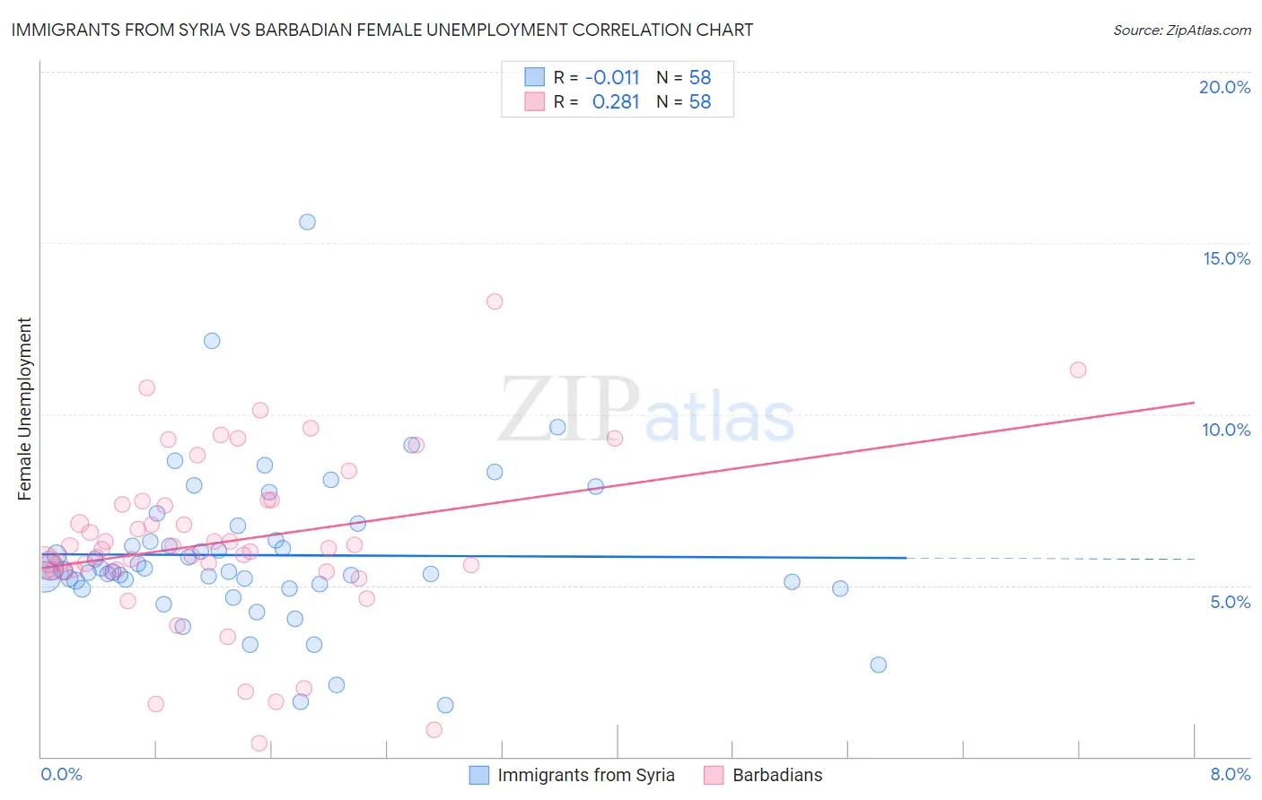 Immigrants from Syria vs Barbadian Female Unemployment