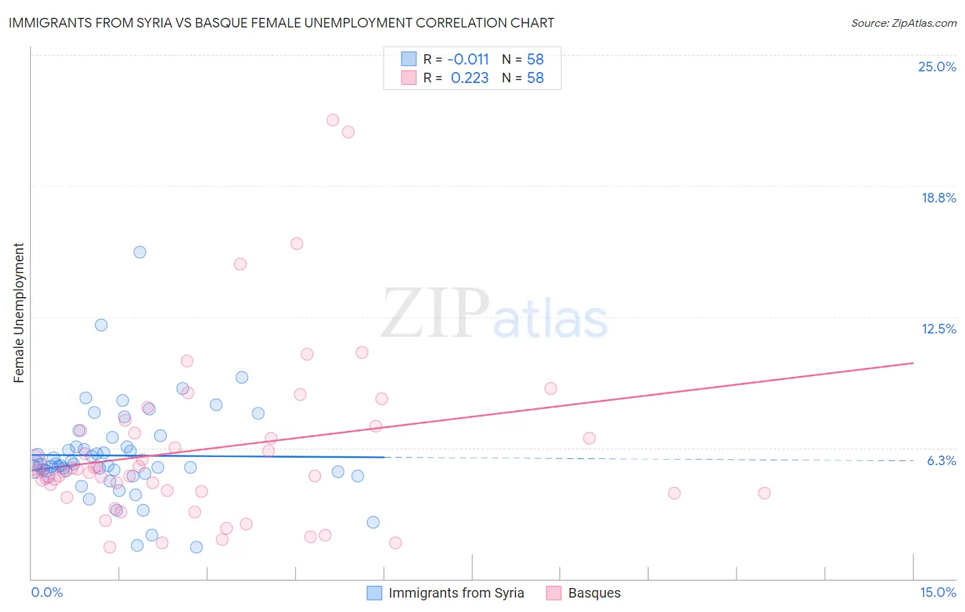 Immigrants from Syria vs Basque Female Unemployment