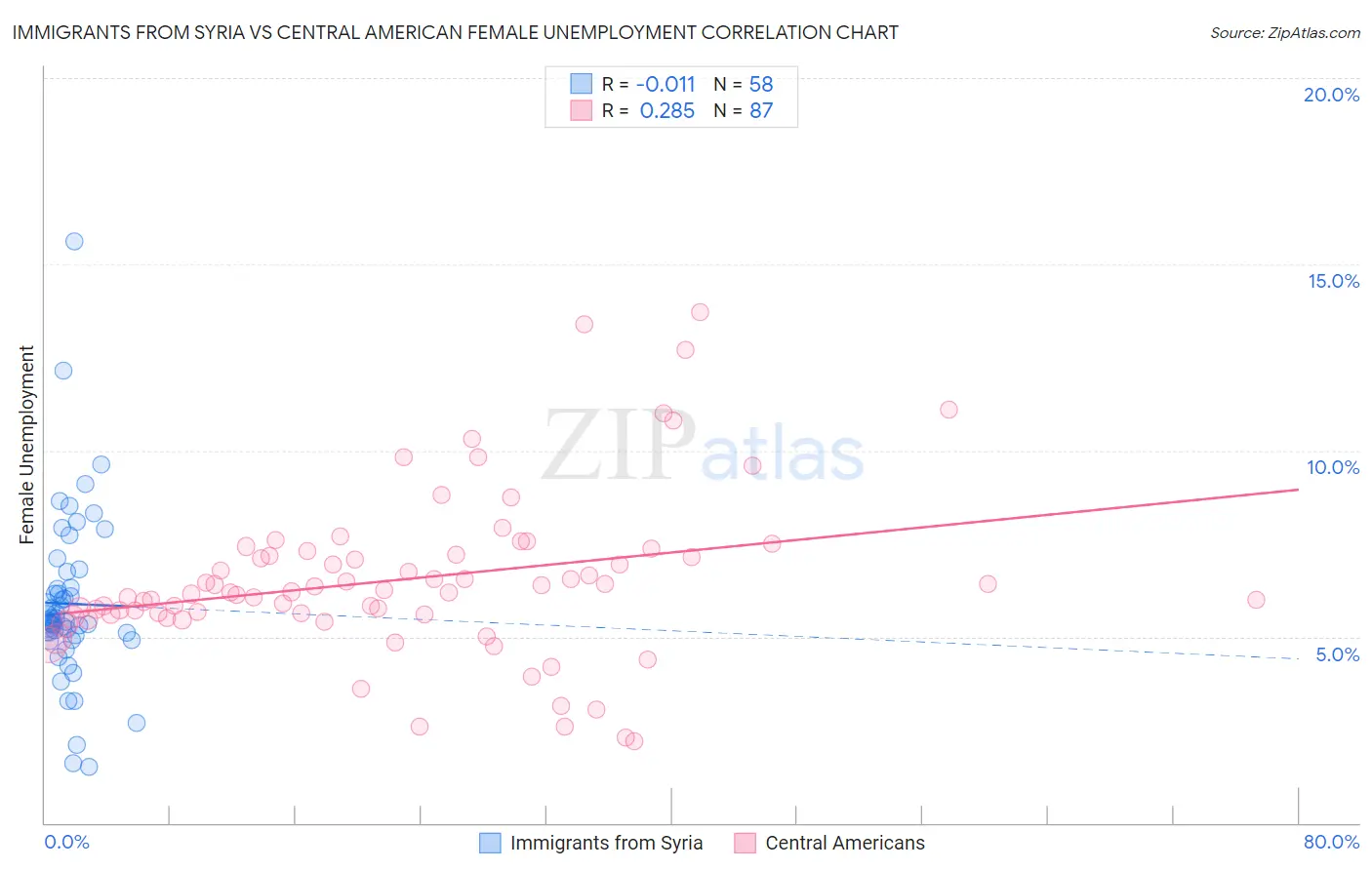 Immigrants from Syria vs Central American Female Unemployment
