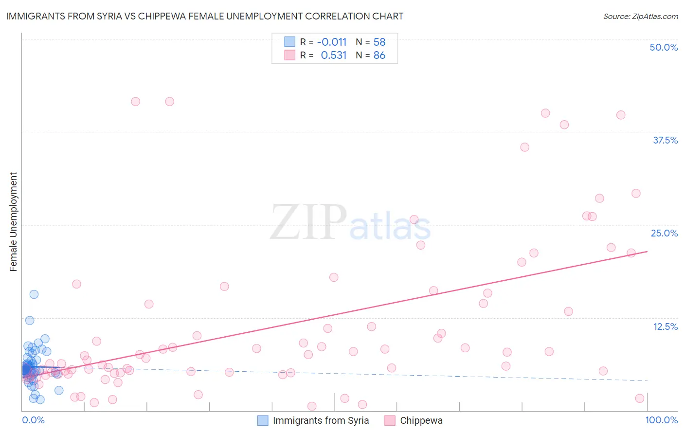 Immigrants from Syria vs Chippewa Female Unemployment