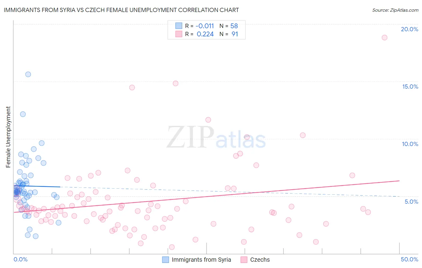 Immigrants from Syria vs Czech Female Unemployment