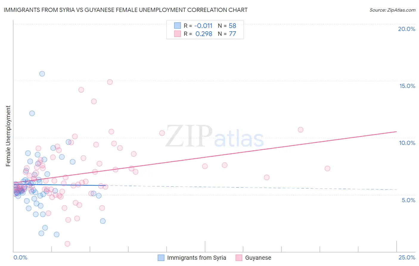 Immigrants from Syria vs Guyanese Female Unemployment