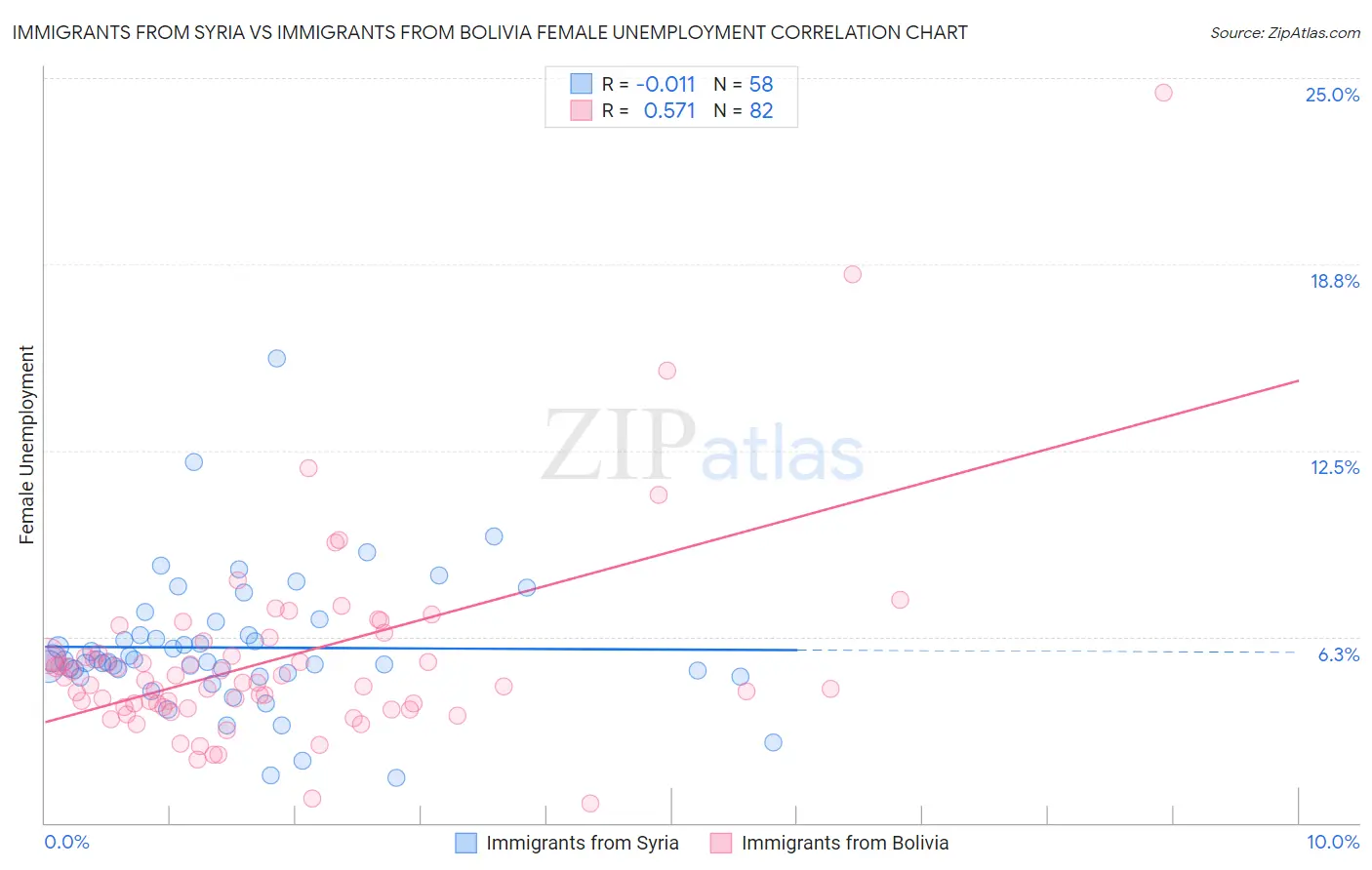 Immigrants from Syria vs Immigrants from Bolivia Female Unemployment