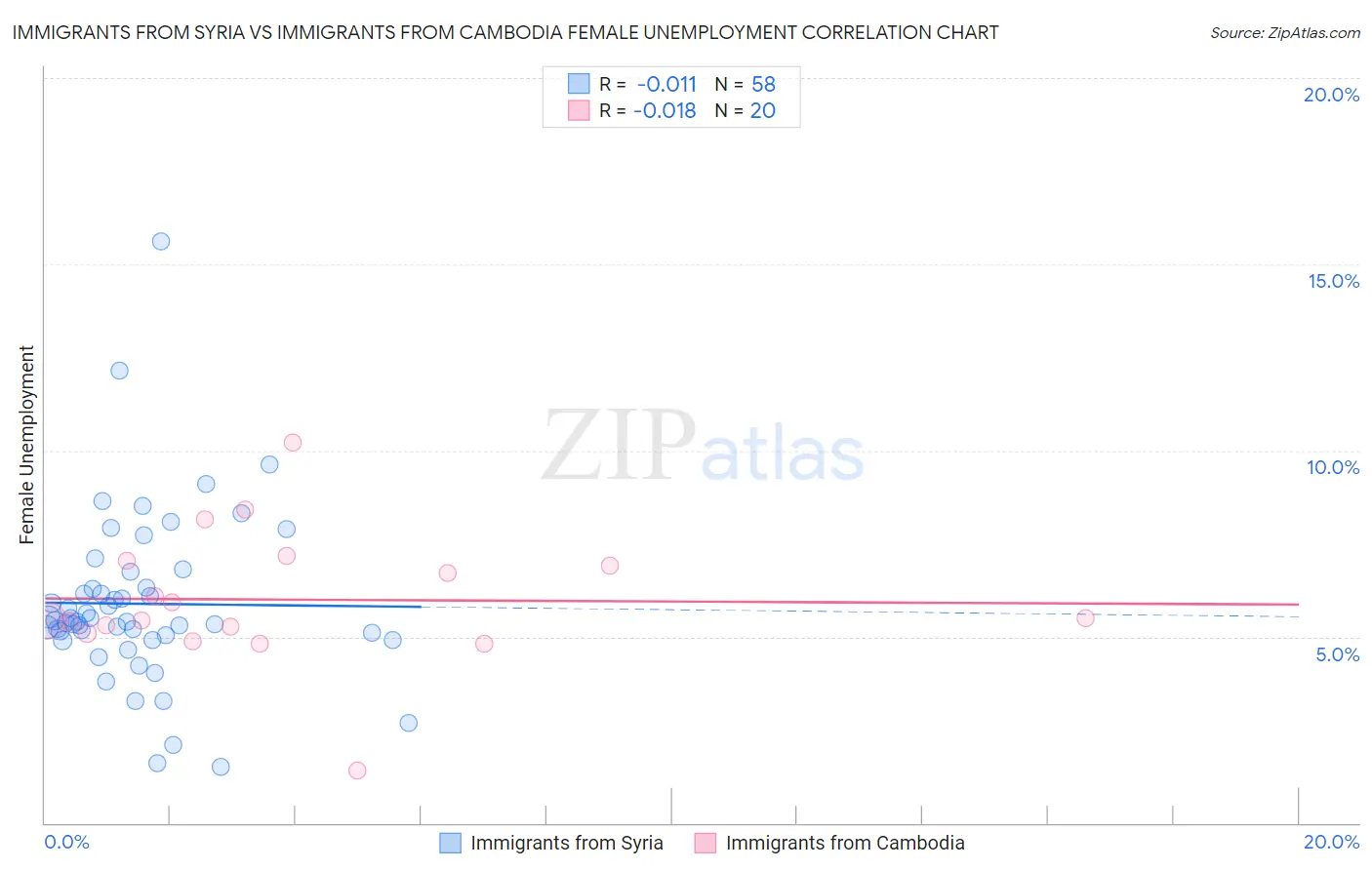 Immigrants from Syria vs Immigrants from Cambodia Female Unemployment