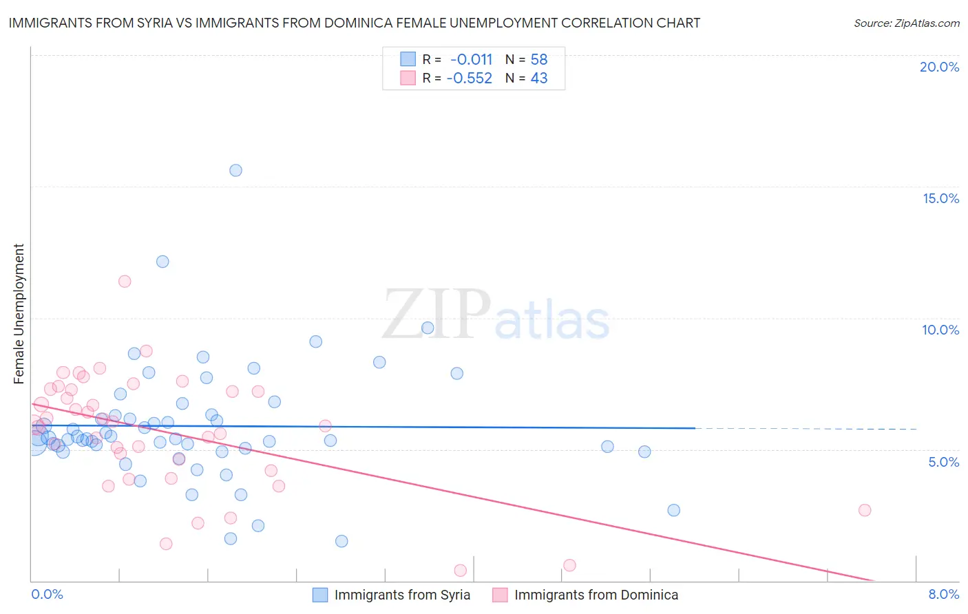 Immigrants from Syria vs Immigrants from Dominica Female Unemployment