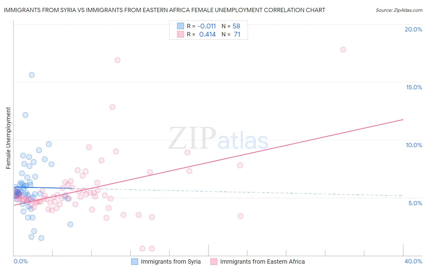 Immigrants from Syria vs Immigrants from Eastern Africa Female Unemployment