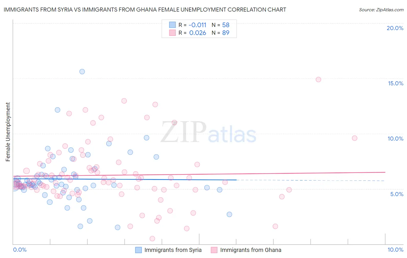 Immigrants from Syria vs Immigrants from Ghana Female Unemployment