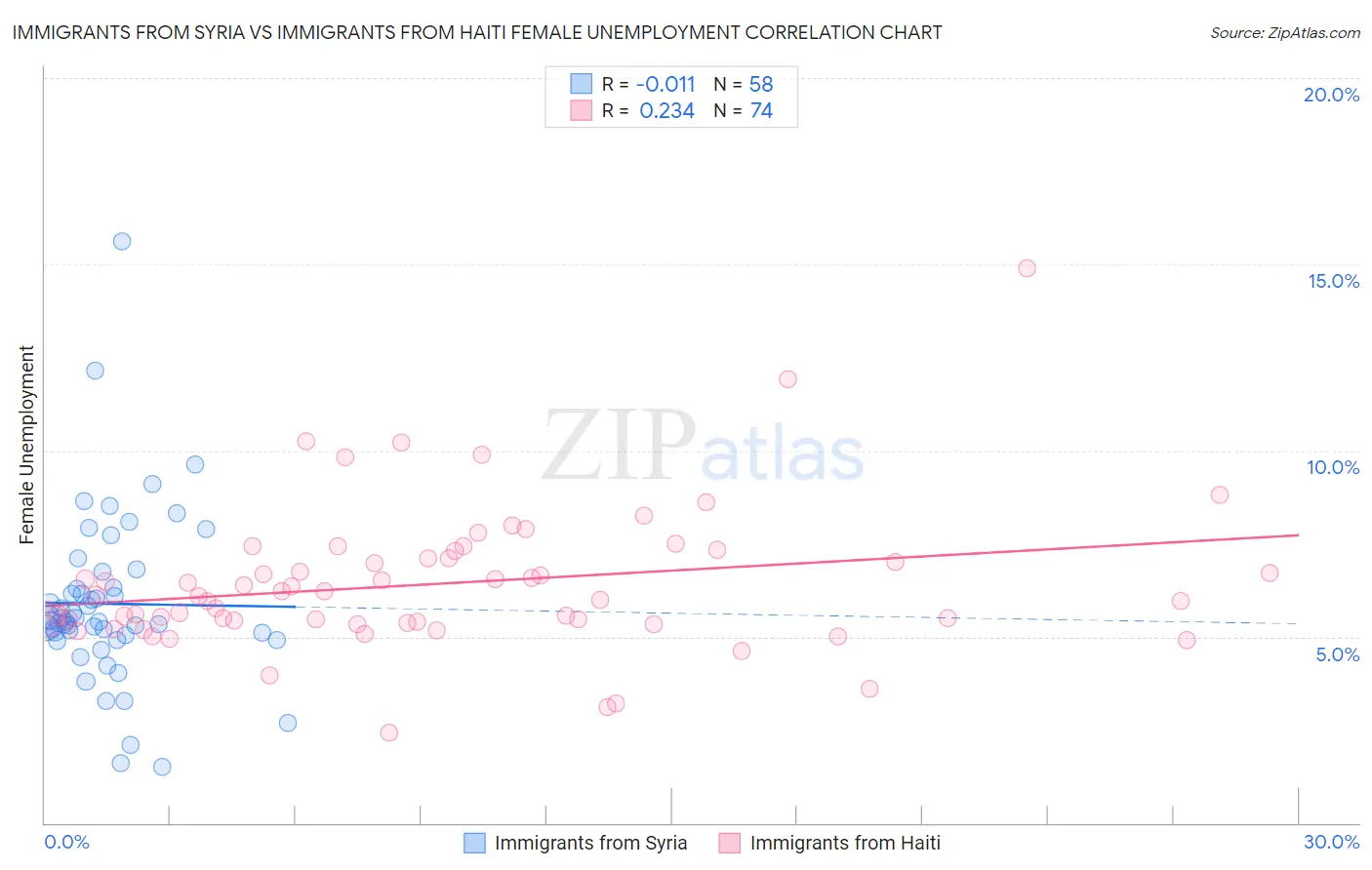 Immigrants from Syria vs Immigrants from Haiti Female Unemployment