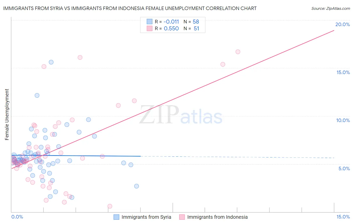 Immigrants from Syria vs Immigrants from Indonesia Female Unemployment