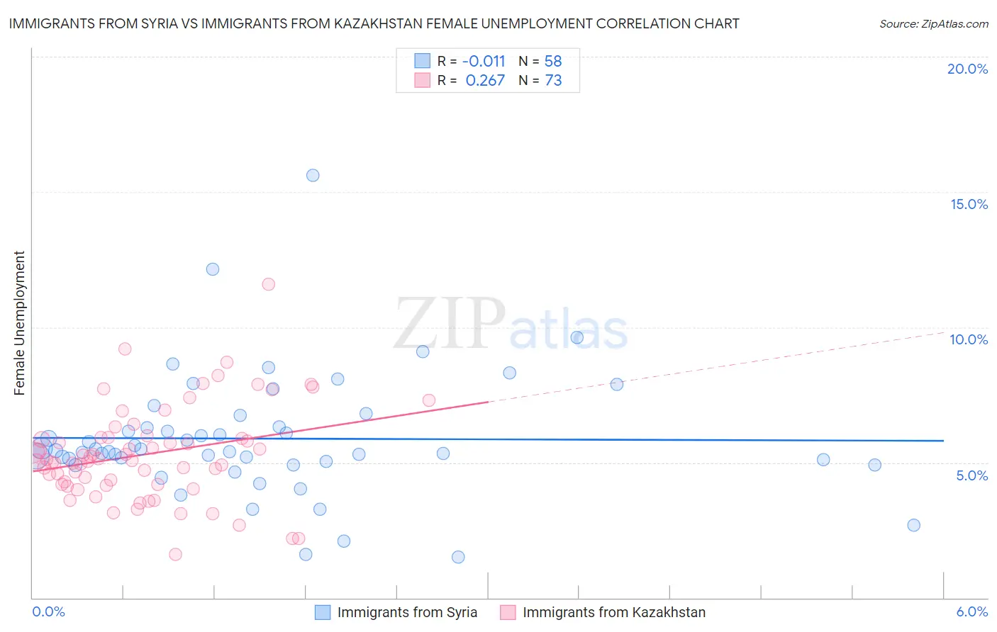 Immigrants from Syria vs Immigrants from Kazakhstan Female Unemployment