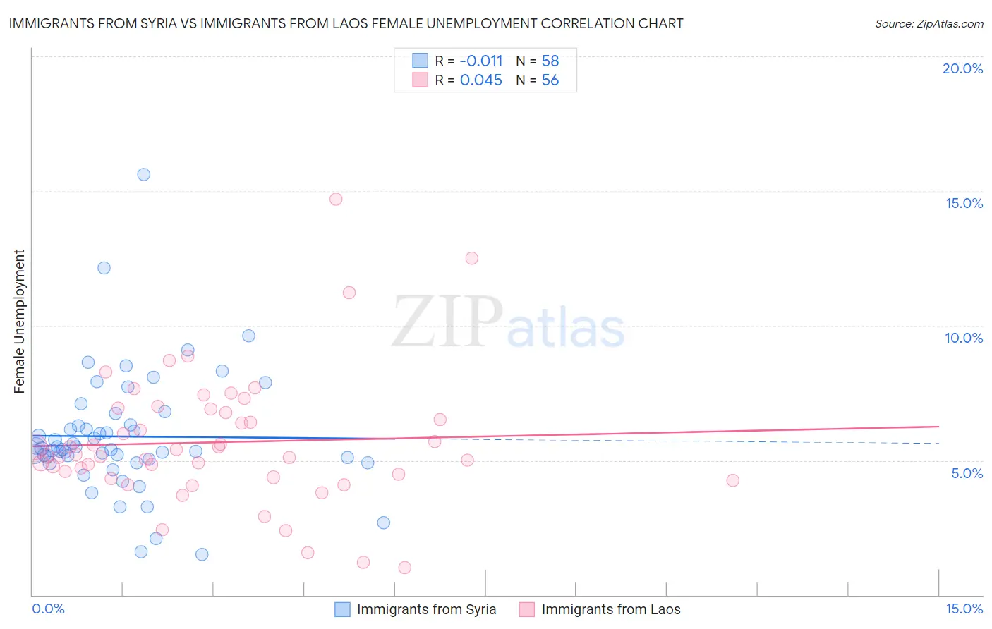 Immigrants from Syria vs Immigrants from Laos Female Unemployment