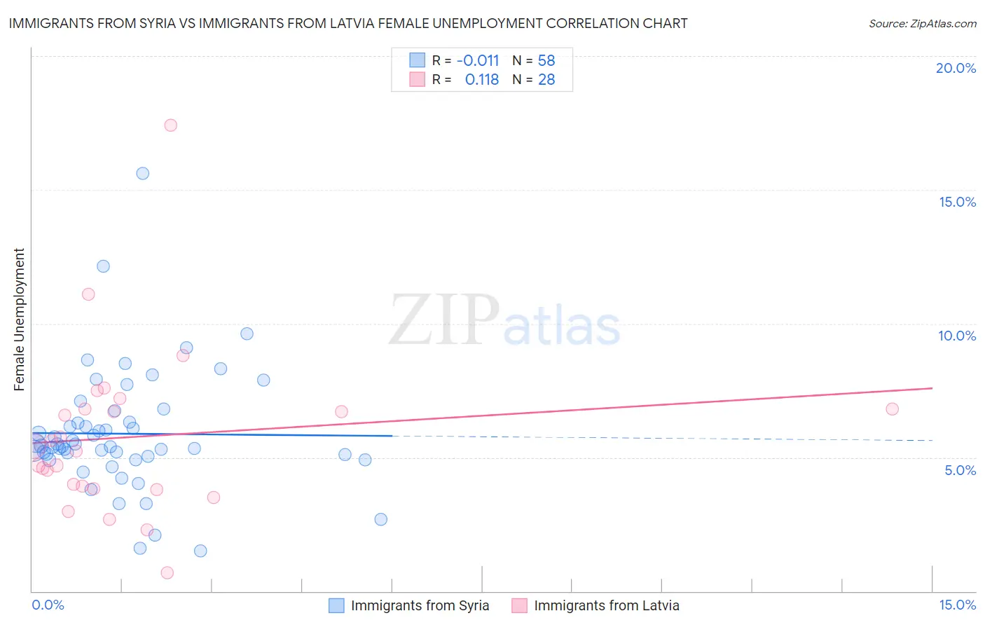 Immigrants from Syria vs Immigrants from Latvia Female Unemployment