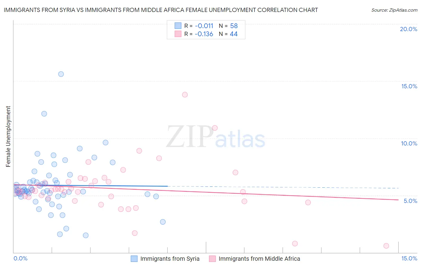 Immigrants from Syria vs Immigrants from Middle Africa Female Unemployment