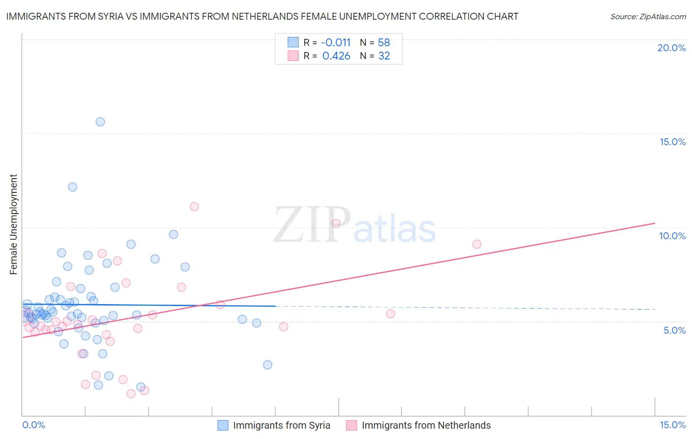 Immigrants from Syria vs Immigrants from Netherlands Female Unemployment