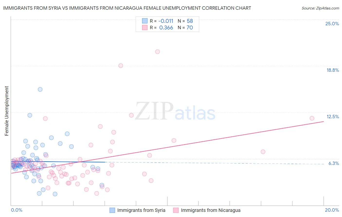 Immigrants from Syria vs Immigrants from Nicaragua Female Unemployment