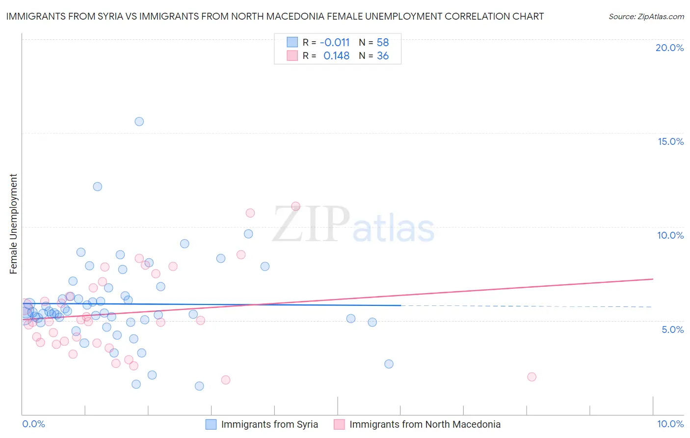 Immigrants from Syria vs Immigrants from North Macedonia Female Unemployment