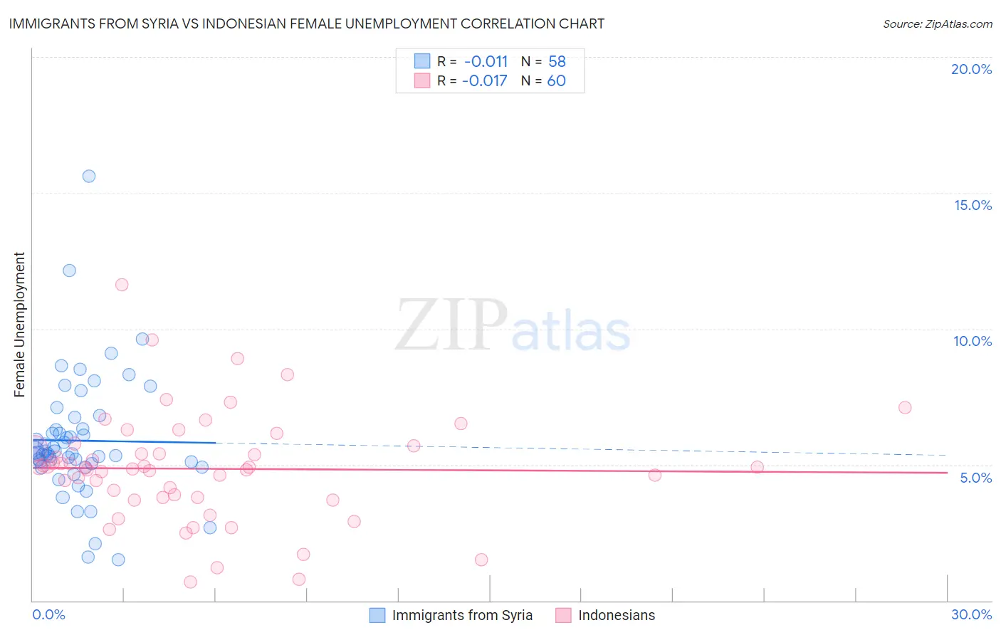 Immigrants from Syria vs Indonesian Female Unemployment