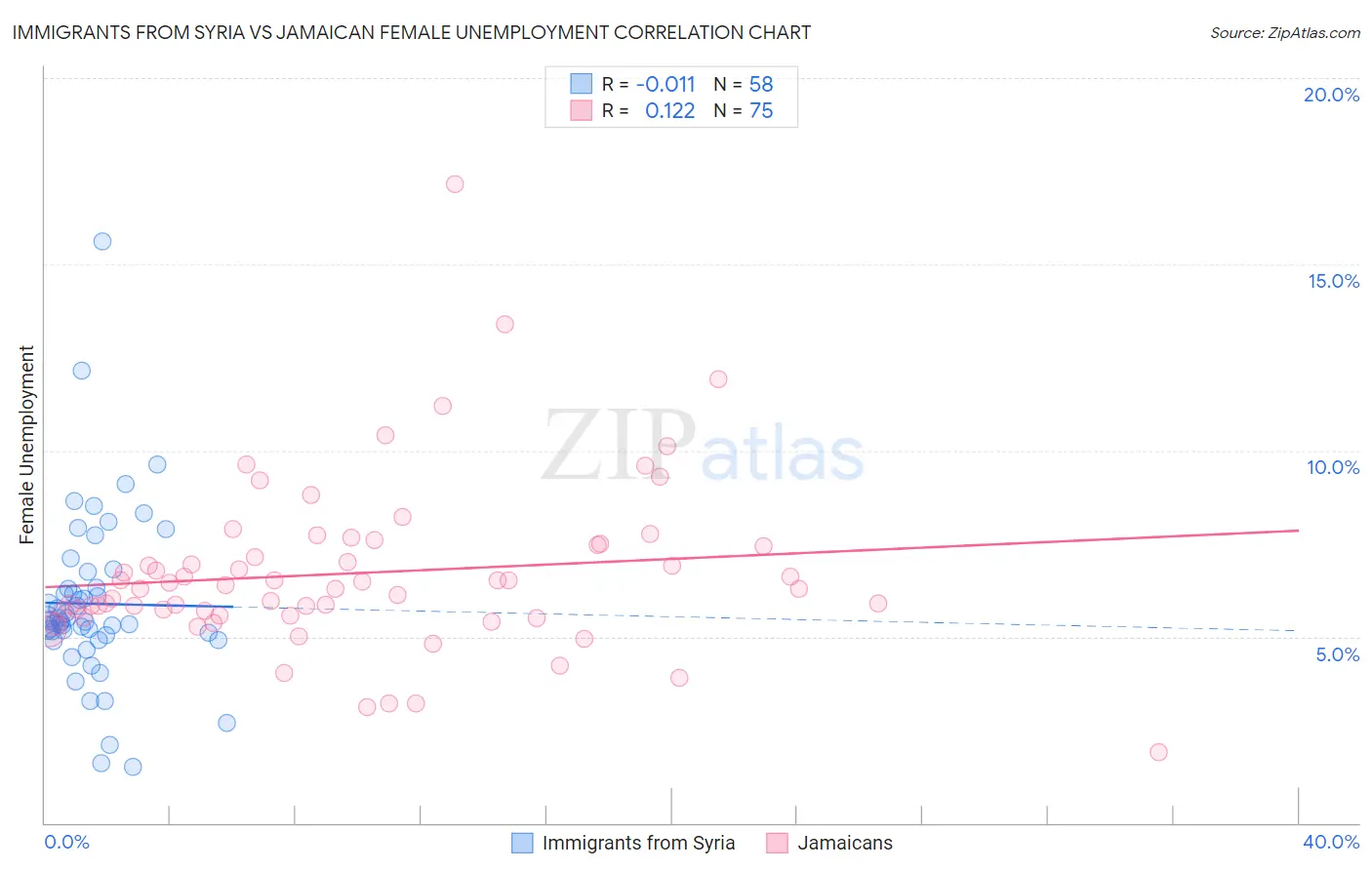 Immigrants from Syria vs Jamaican Female Unemployment