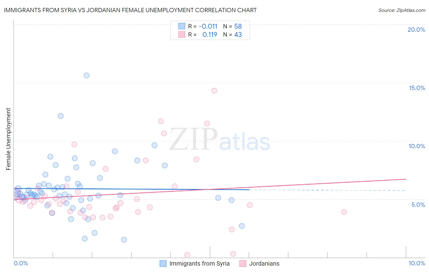 Immigrants from Syria vs Jordanian Female Unemployment