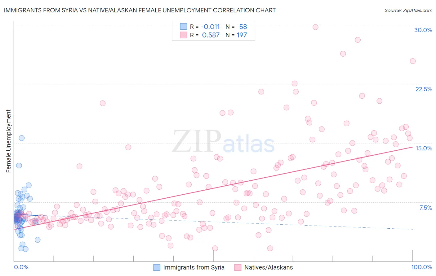 Immigrants from Syria vs Native/Alaskan Female Unemployment