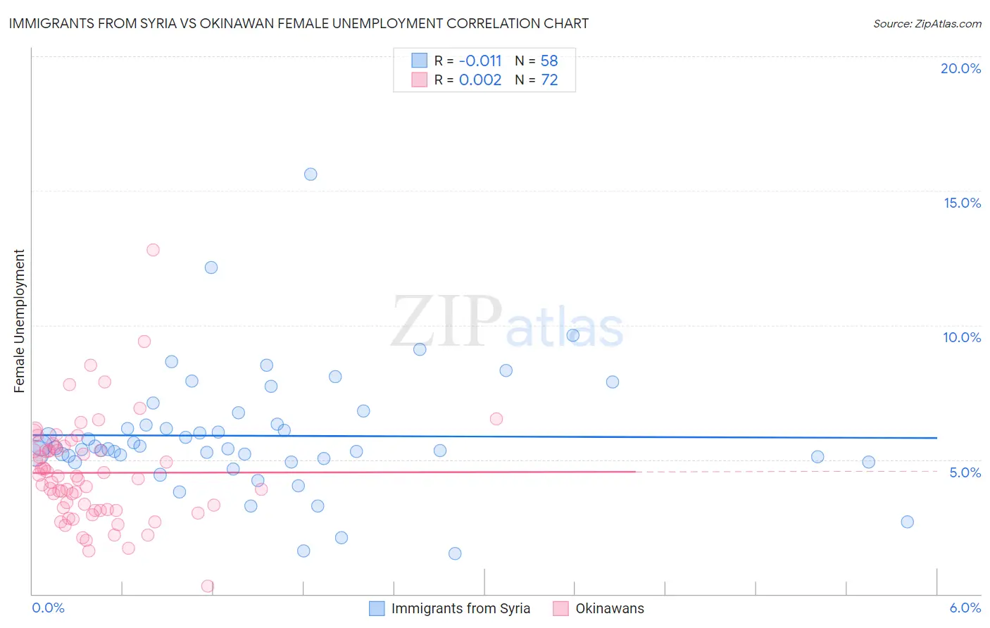 Immigrants from Syria vs Okinawan Female Unemployment